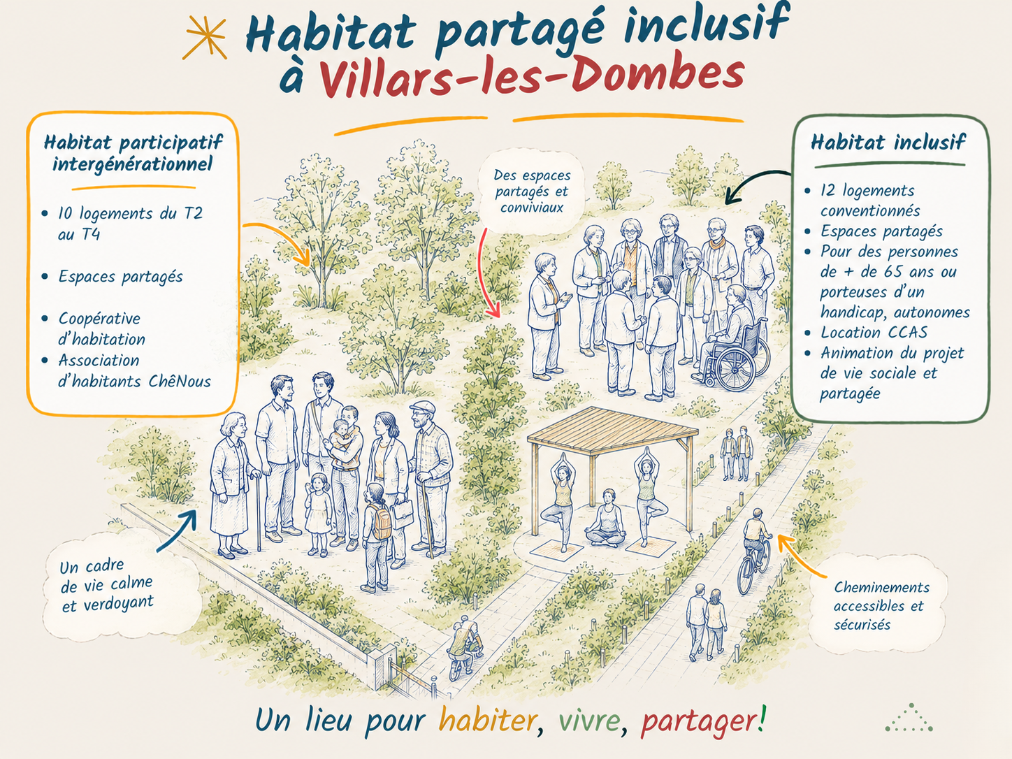 Illustration du rojet de Villars les Dombes, habitat inclusif et participatif accompagnés par Marie Gouttenoire — Consultante indépendante en ingénierie de l'habitat inclusif et participatif. Conseil stratégique, AMO projet et appui ressource auprès de collectivités, bailleurs sociaux et opérateurs privés. Intervention en Auvergne-Rhône-Alpes et au niveau national pour faire émerger, structurer et sécuriser des projets d'habitat inclusif co-construits avec les habitants.